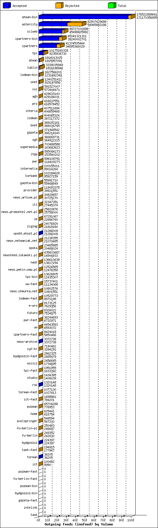 Outgoing feeds (innfeed) by Volume