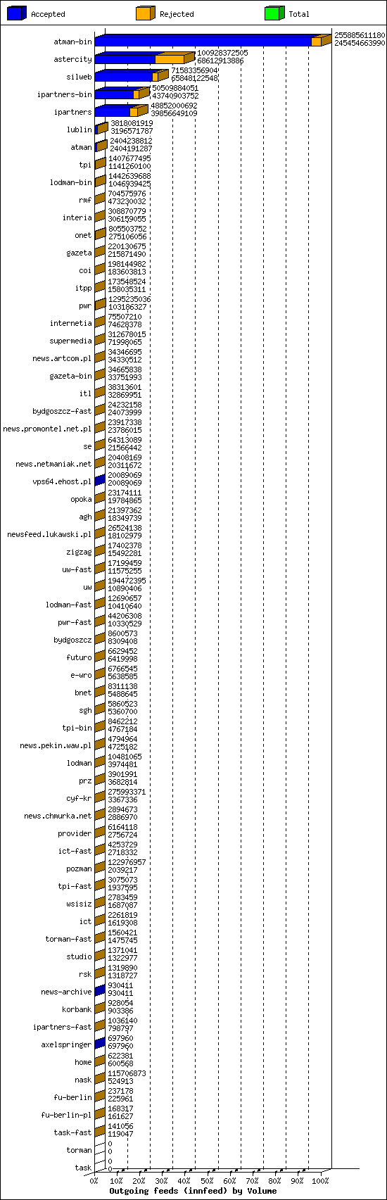 Outgoing feeds (innfeed) by Volume