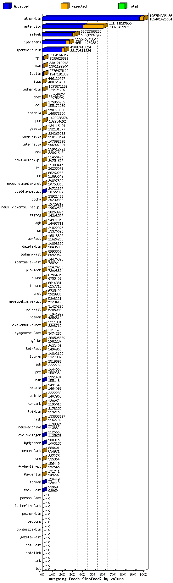 Outgoing feeds (innfeed) by Volume