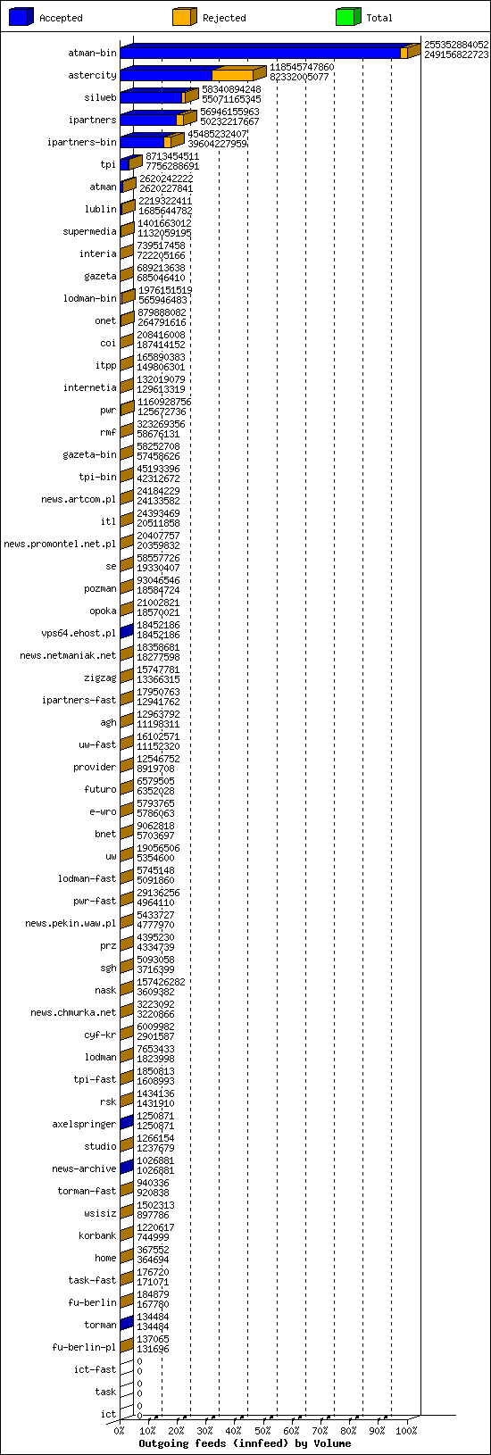 Outgoing feeds (innfeed) by Volume