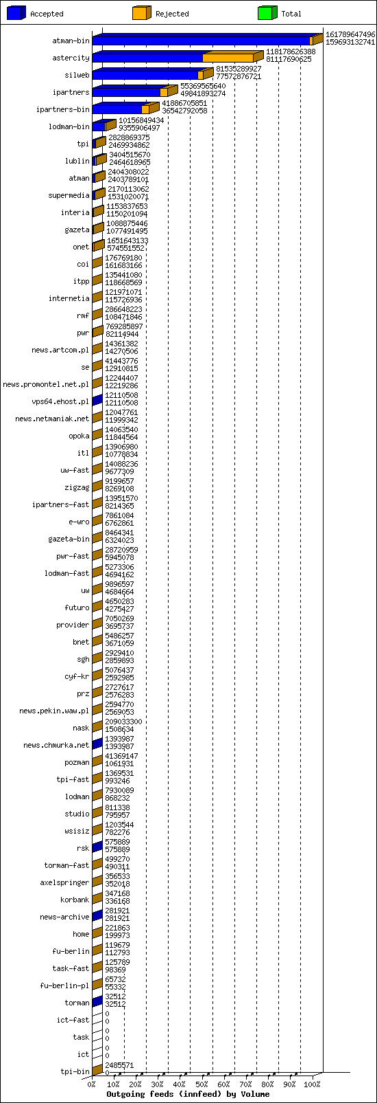 Outgoing feeds (innfeed) by Volume