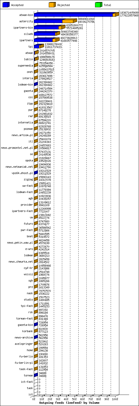 Outgoing feeds (innfeed) by Volume