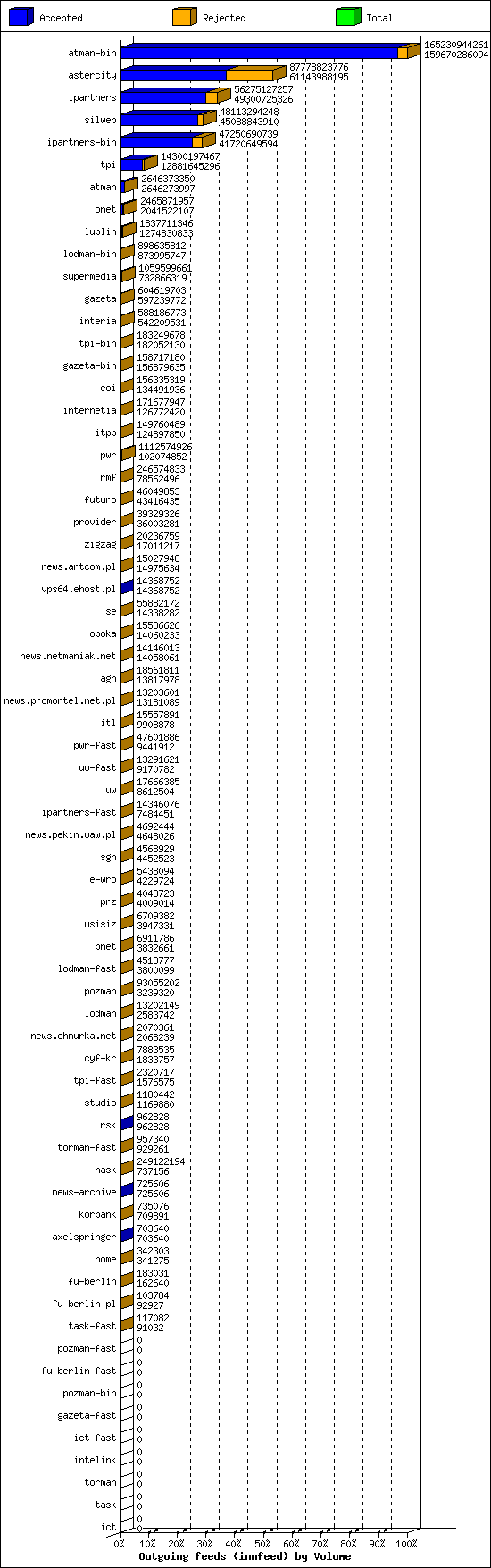 Outgoing feeds (innfeed) by Volume