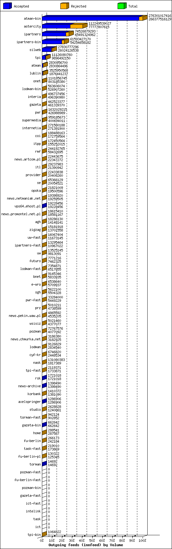 Outgoing feeds (innfeed) by Volume