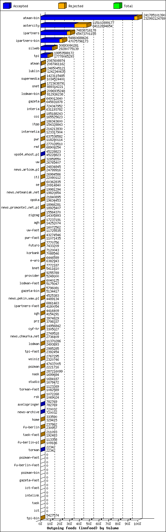 Outgoing feeds (innfeed) by Volume