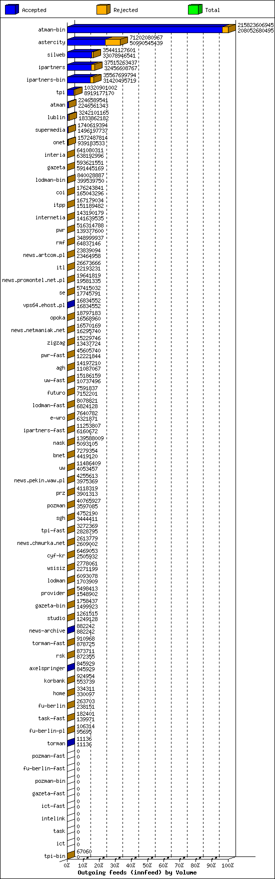 Outgoing feeds (innfeed) by Volume