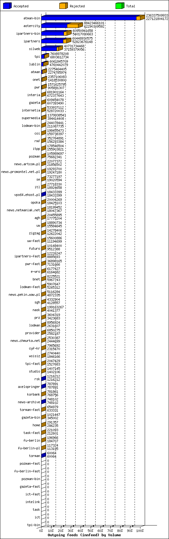 Outgoing feeds (innfeed) by Volume