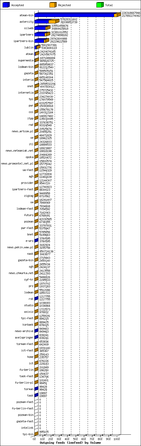 Outgoing feeds (innfeed) by Volume