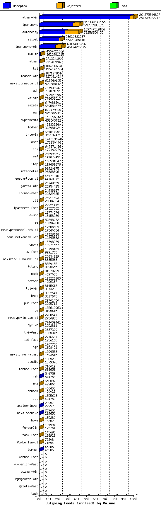 Outgoing feeds (innfeed) by Volume