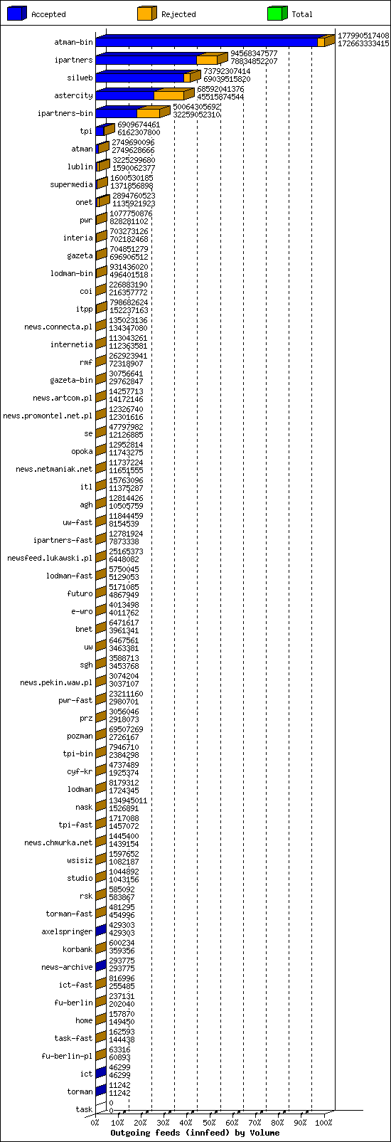 Outgoing feeds (innfeed) by Volume