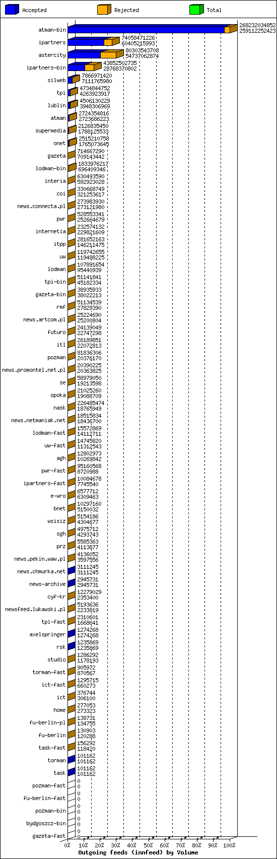 Outgoing feeds (innfeed) by Volume