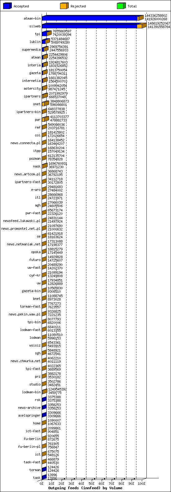 Outgoing feeds (innfeed) by Volume