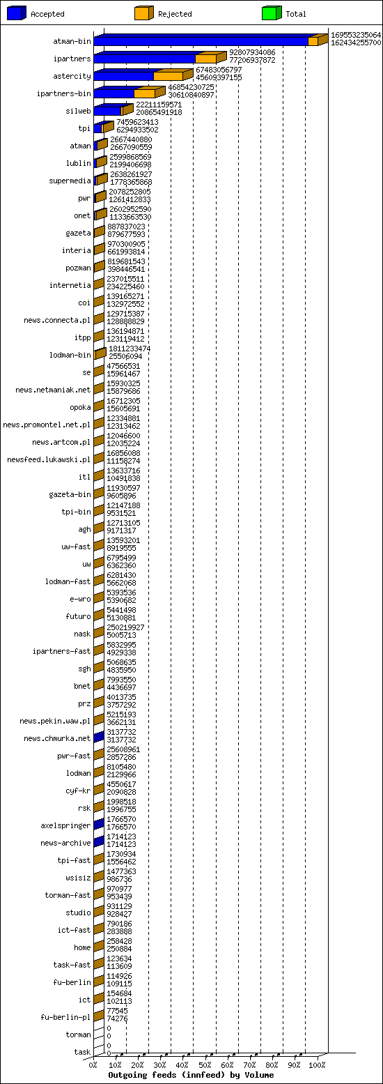 Outgoing feeds (innfeed) by Volume