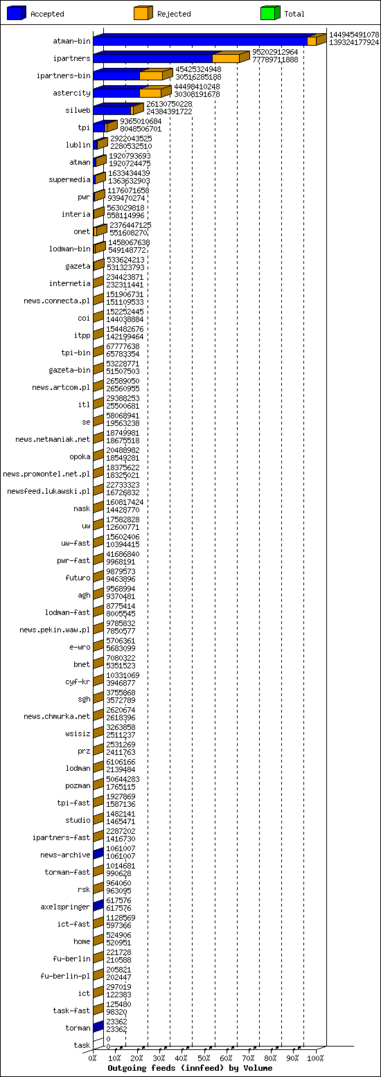 Outgoing feeds (innfeed) by Volume