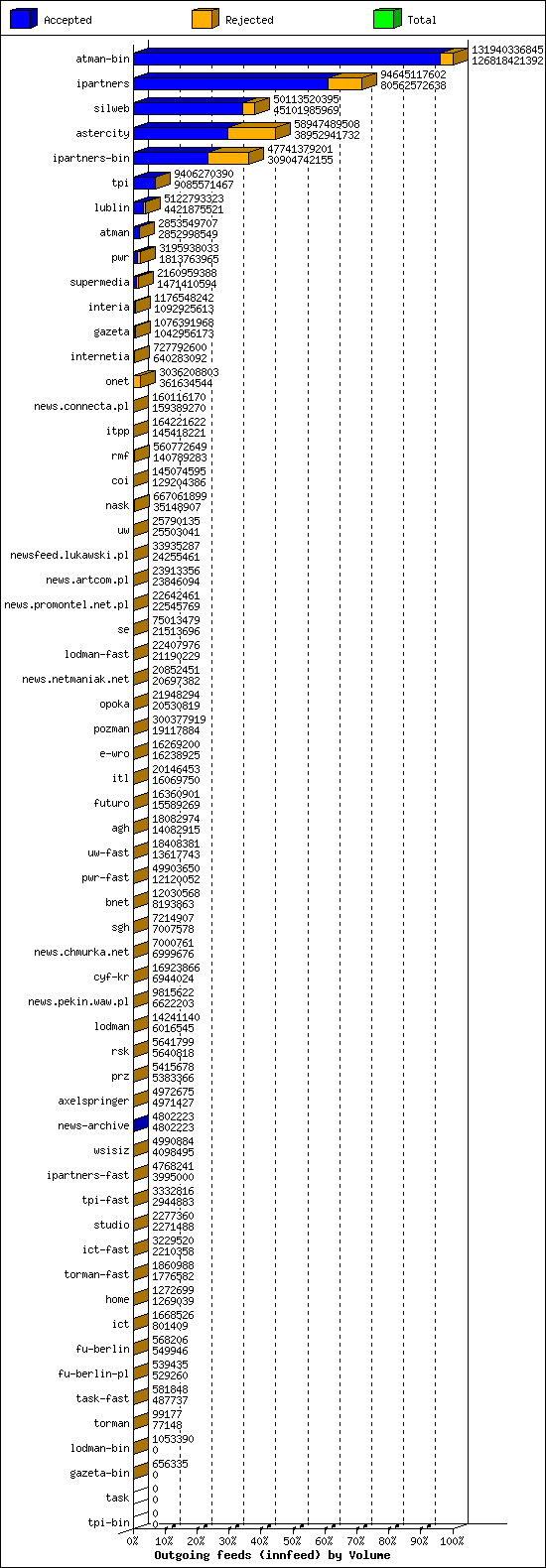 Outgoing feeds (innfeed) by Volume