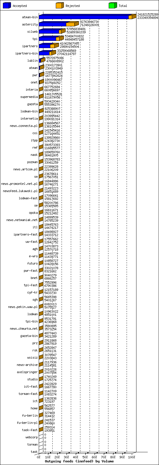 Outgoing feeds (innfeed) by Volume