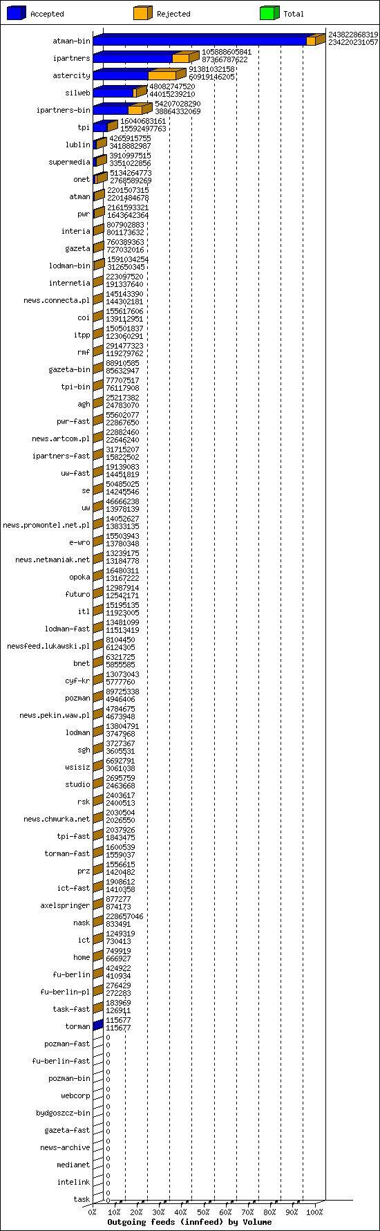 Outgoing feeds (innfeed) by Volume