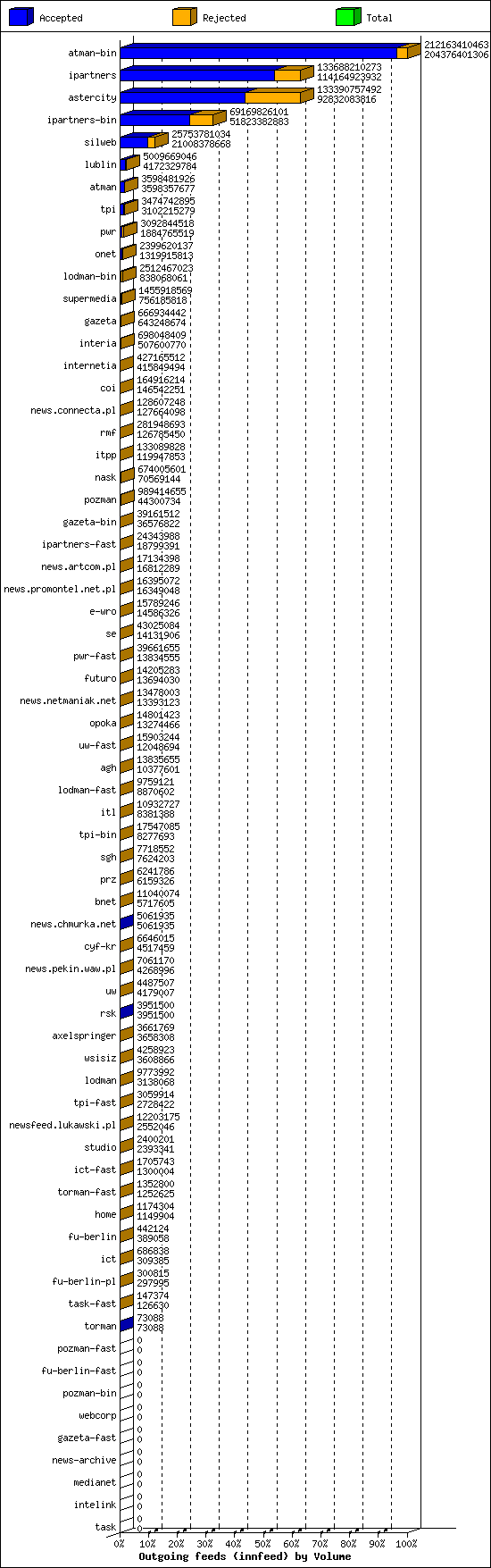 Outgoing feeds (innfeed) by Volume