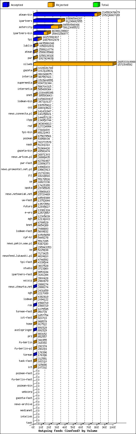 Outgoing feeds (innfeed) by Volume