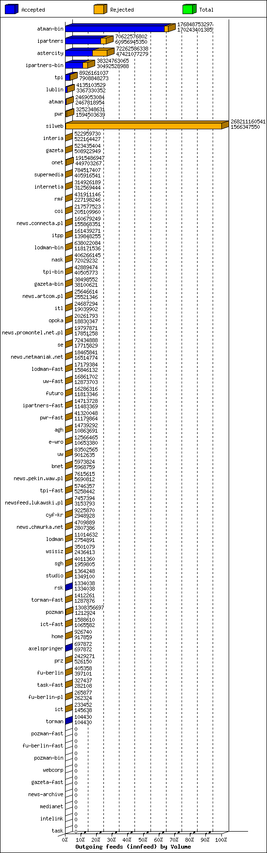 Outgoing feeds (innfeed) by Volume