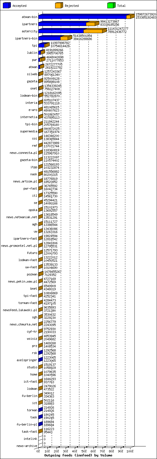 Outgoing feeds (innfeed) by Volume