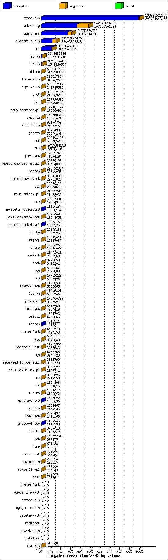 Outgoing feeds (innfeed) by Volume