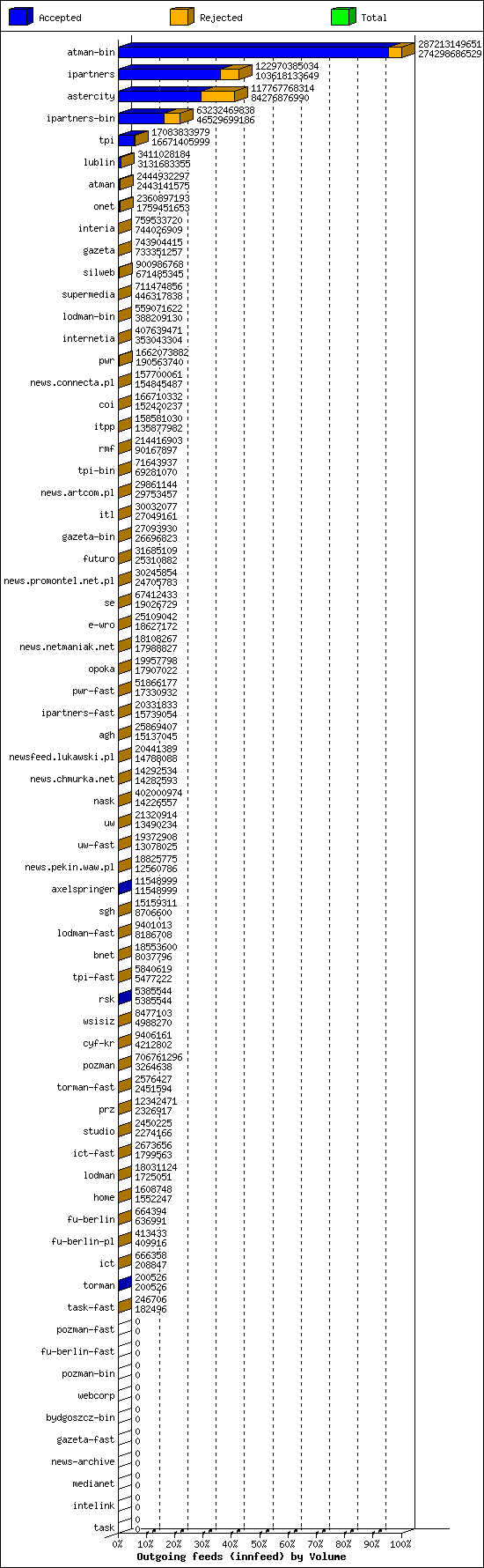 Outgoing feeds (innfeed) by Volume