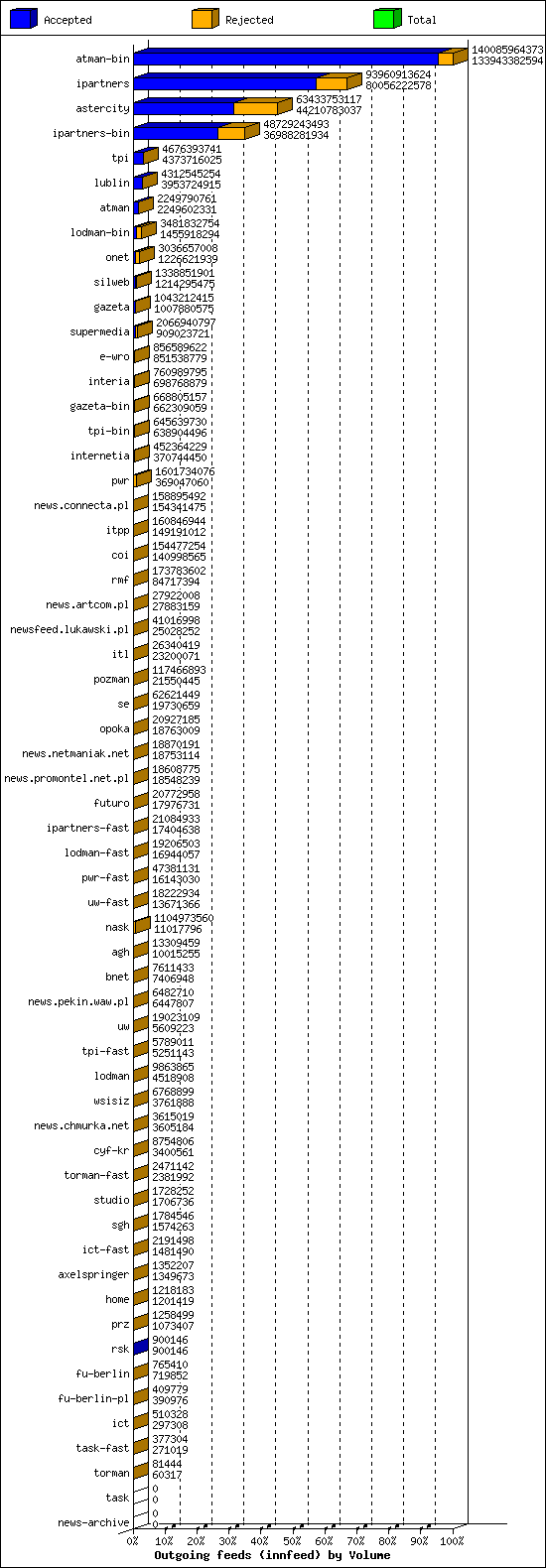 Outgoing feeds (innfeed) by Volume