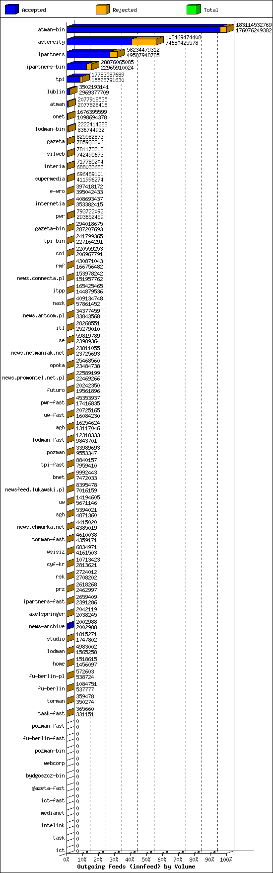 Outgoing feeds (innfeed) by Volume