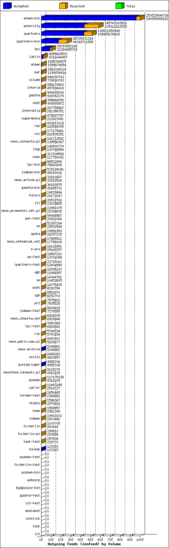 Outgoing feeds (innfeed) by Volume