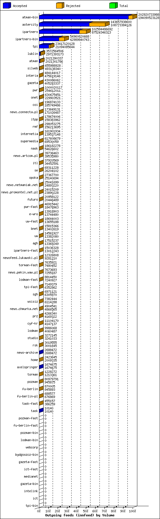 Outgoing feeds (innfeed) by Volume