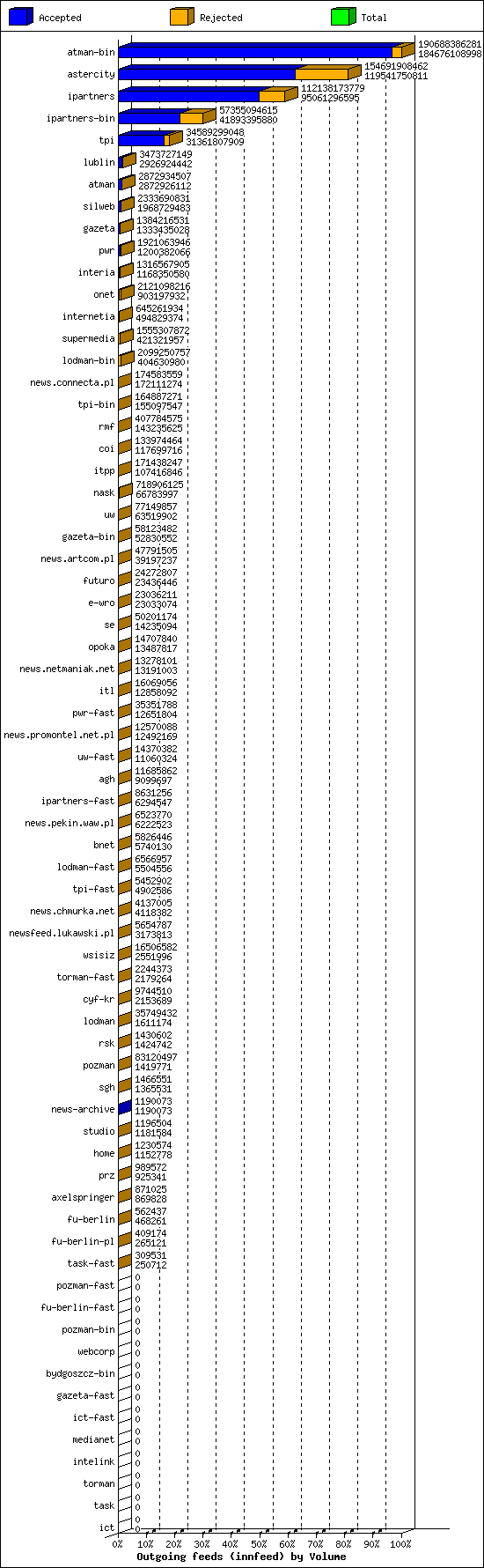 Outgoing feeds (innfeed) by Volume