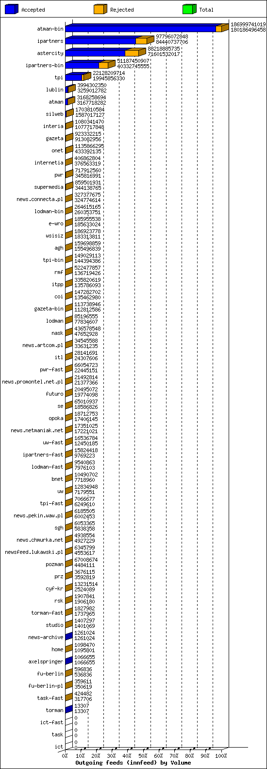 Outgoing feeds (innfeed) by Volume