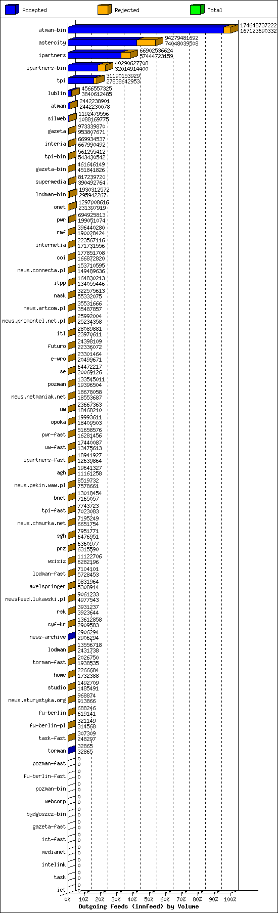 Outgoing feeds (innfeed) by Volume