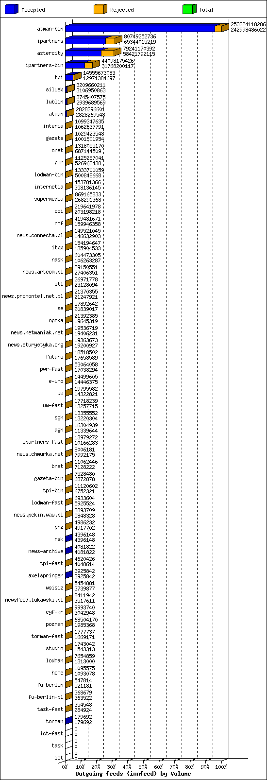 Outgoing feeds (innfeed) by Volume