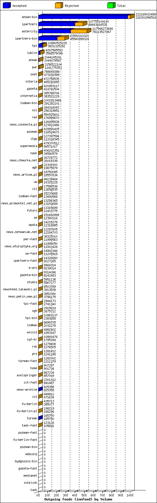 Outgoing feeds (innfeed) by Volume