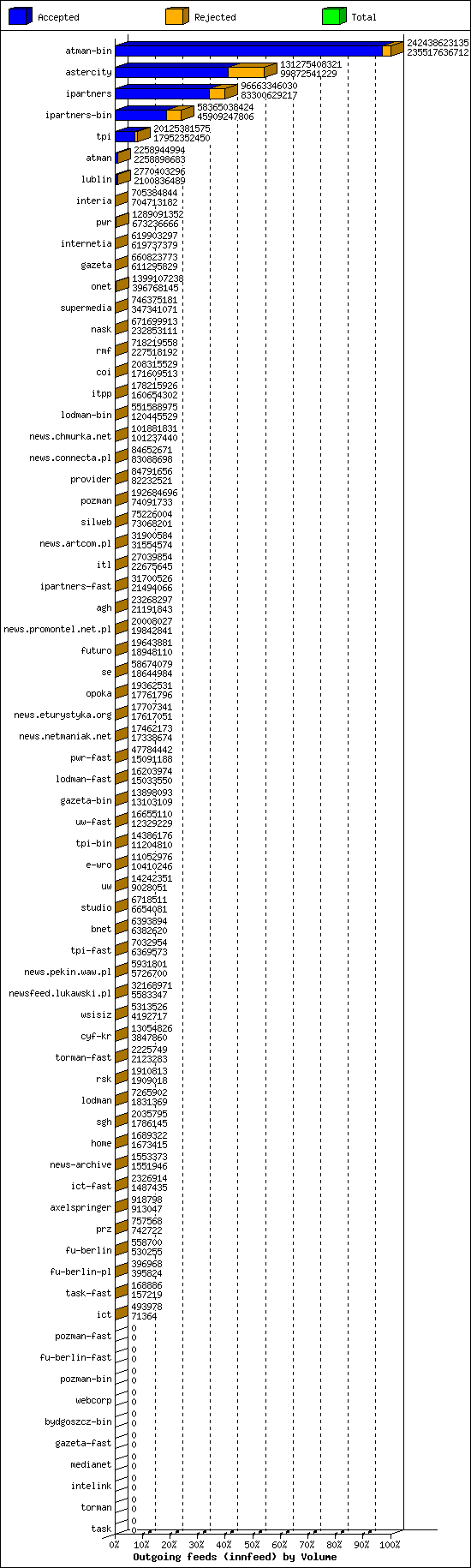 Outgoing feeds (innfeed) by Volume