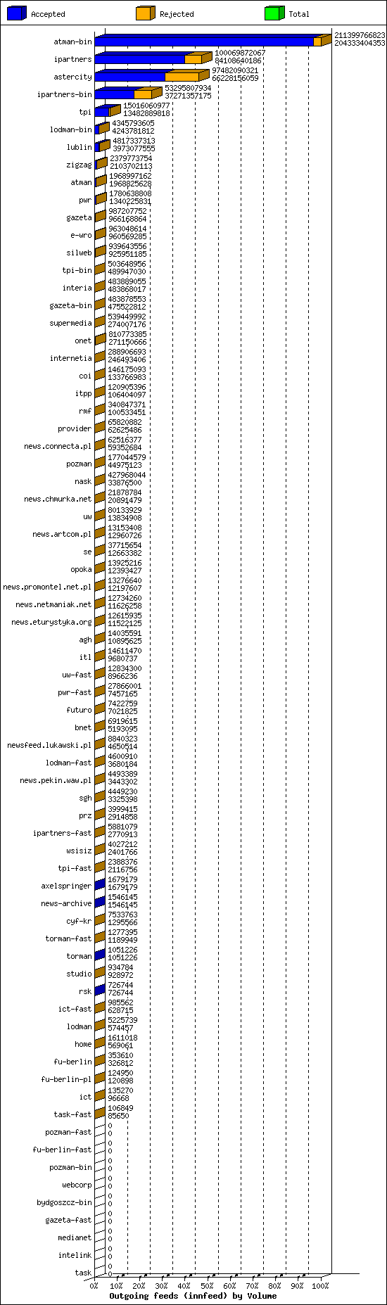 Outgoing feeds (innfeed) by Volume