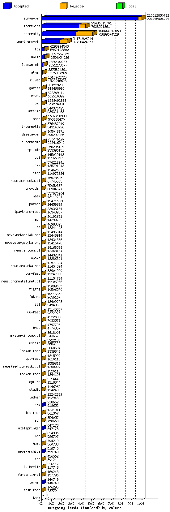 Outgoing feeds (innfeed) by Volume