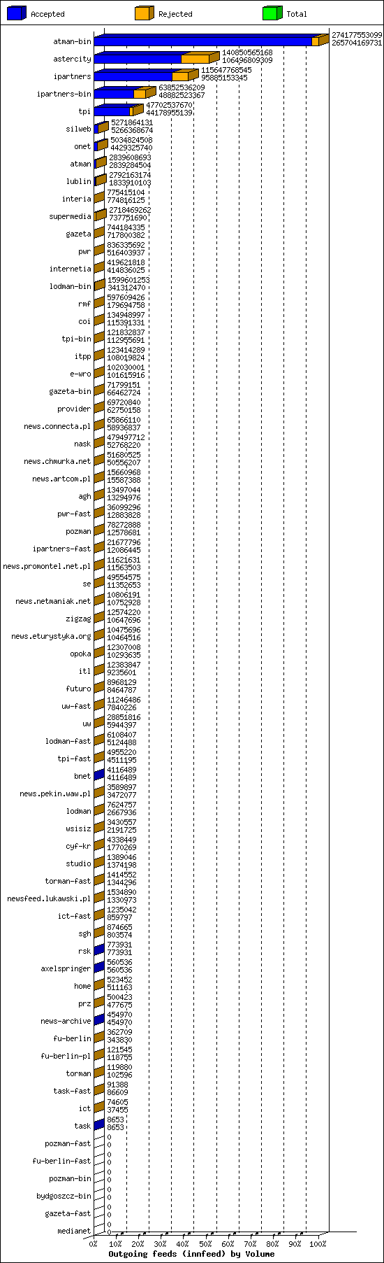 Outgoing feeds (innfeed) by Volume