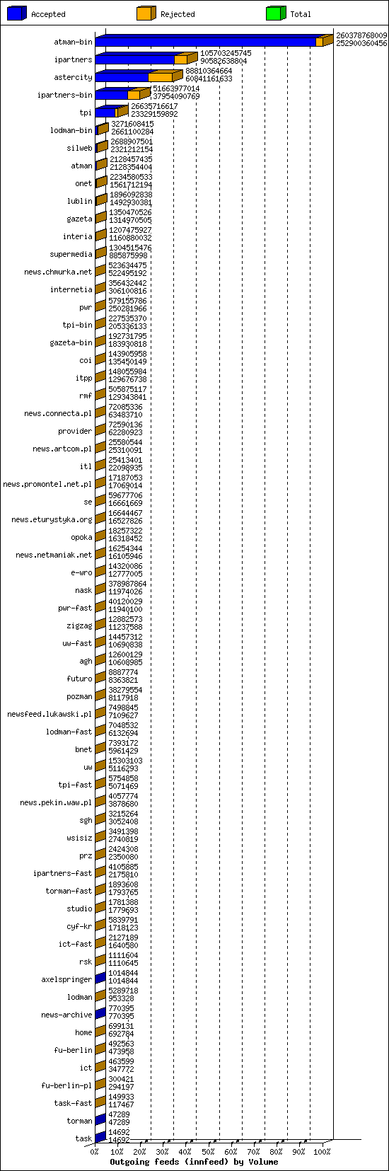 Outgoing feeds (innfeed) by Volume