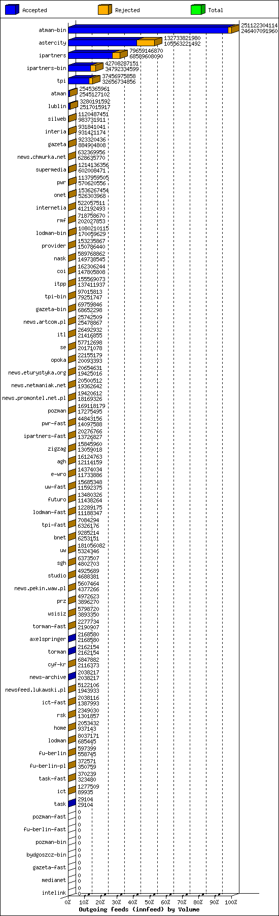 Outgoing feeds (innfeed) by Volume