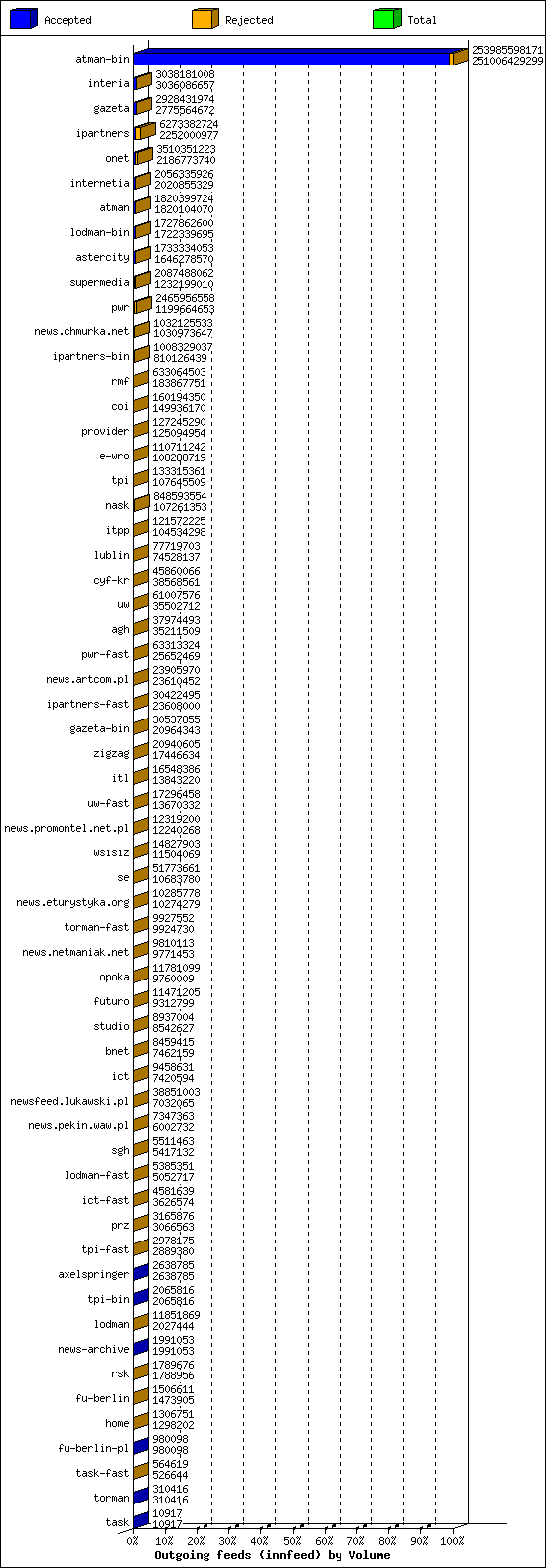 Outgoing feeds (innfeed) by Volume