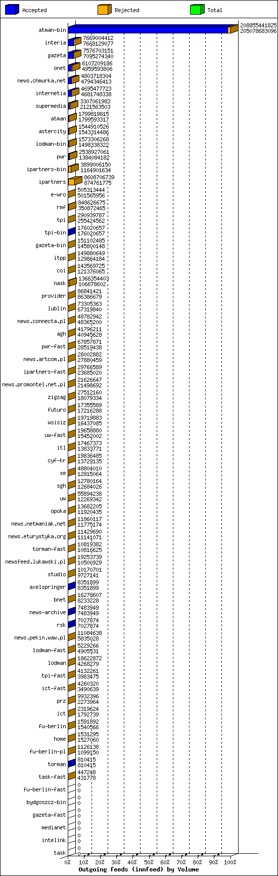 Outgoing feeds (innfeed) by Volume