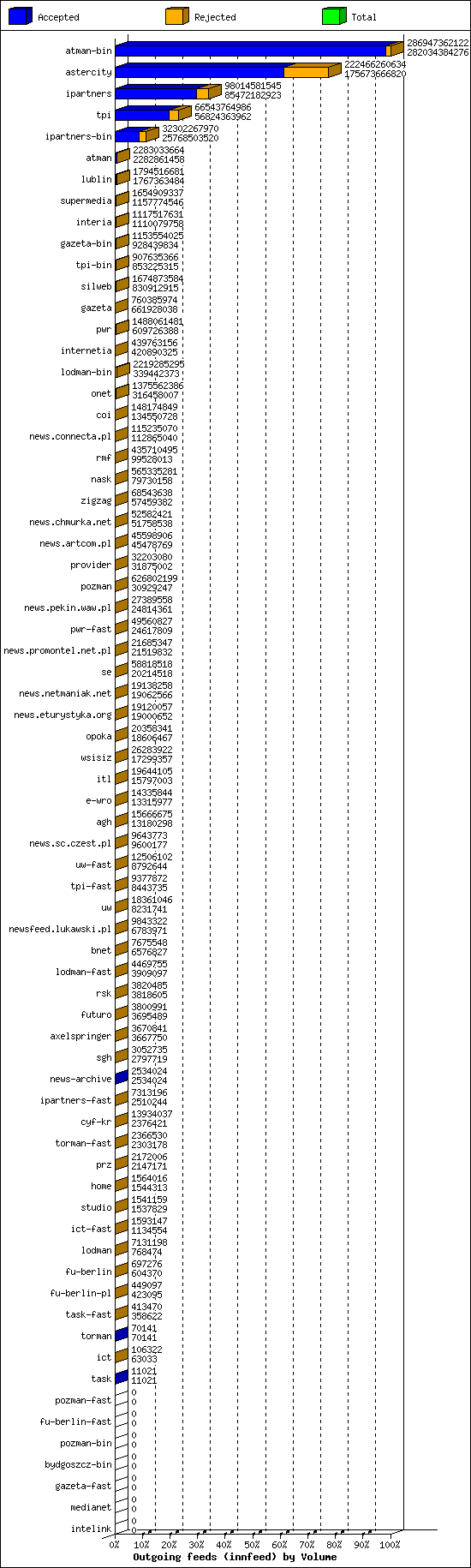 Outgoing feeds (innfeed) by Volume