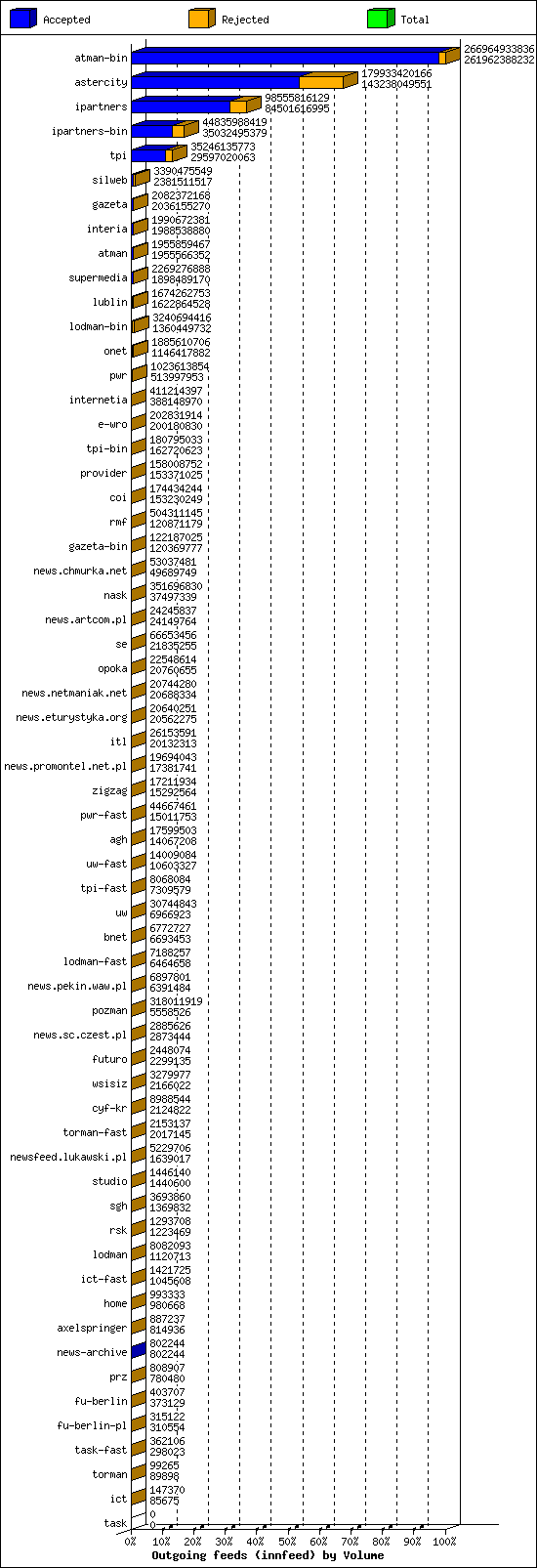 Outgoing feeds (innfeed) by Volume