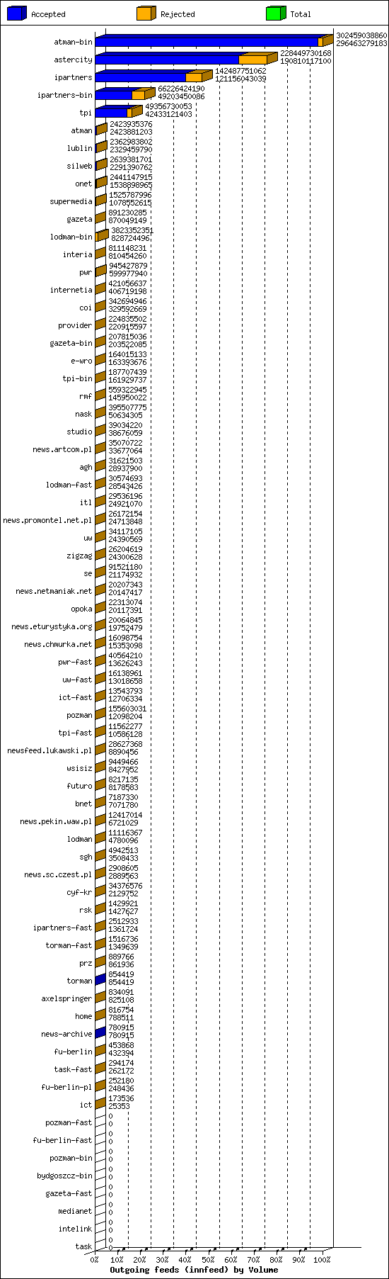 Outgoing feeds (innfeed) by Volume