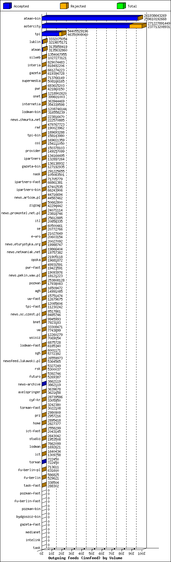 Outgoing feeds (innfeed) by Volume