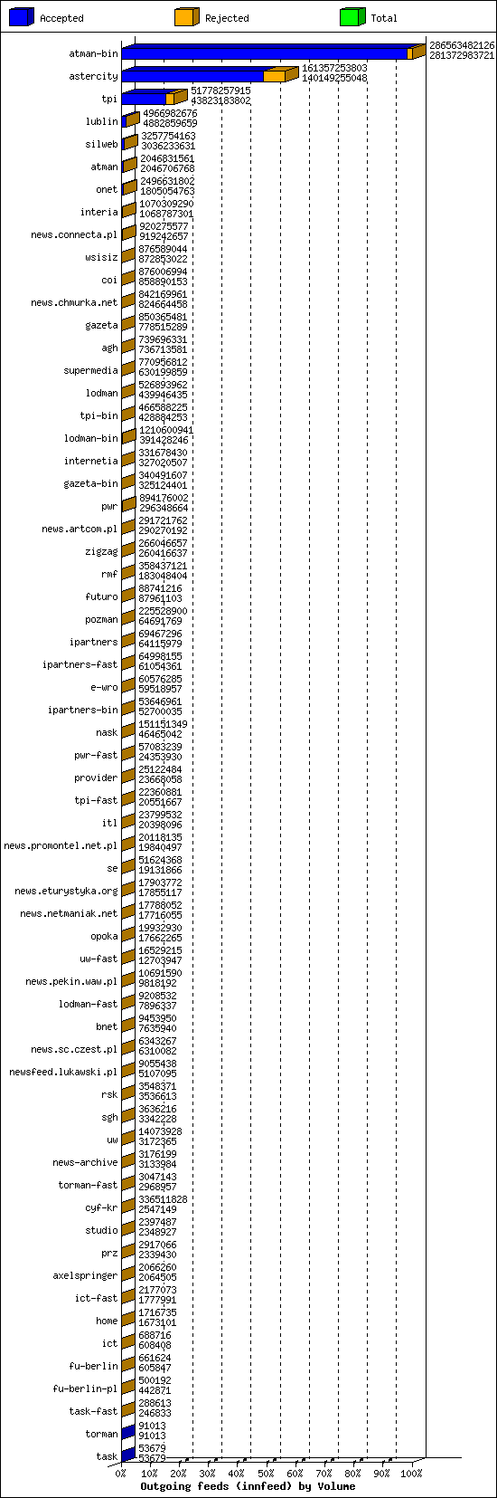 Outgoing feeds (innfeed) by Volume