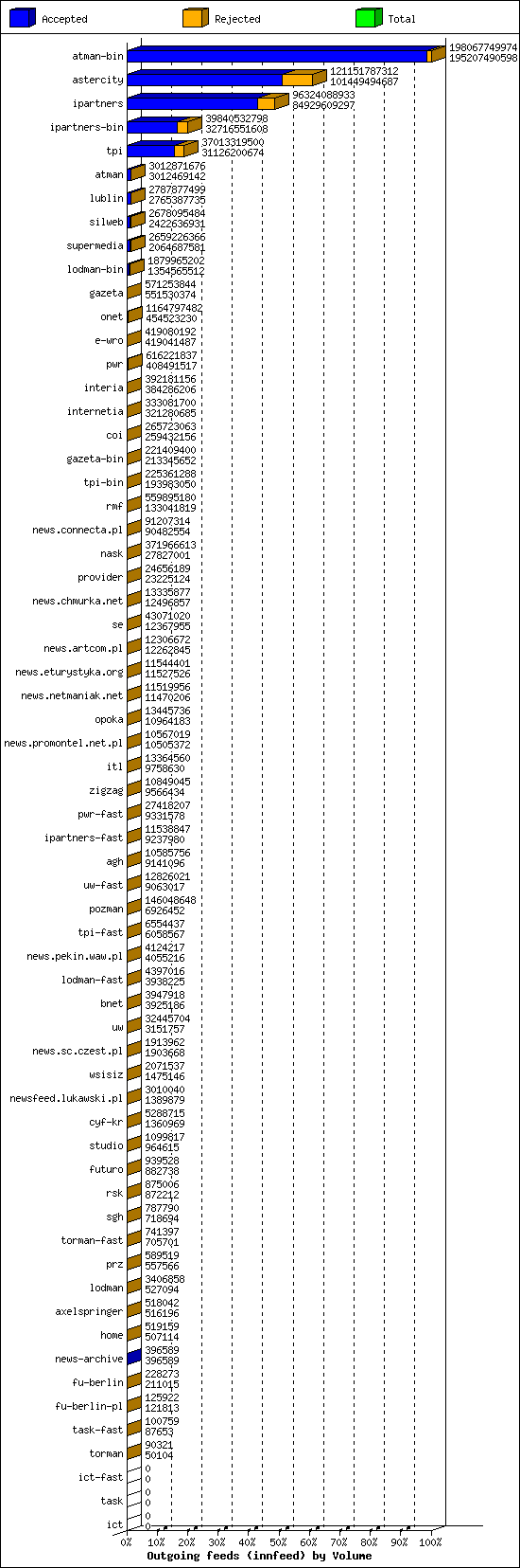 Outgoing feeds (innfeed) by Volume